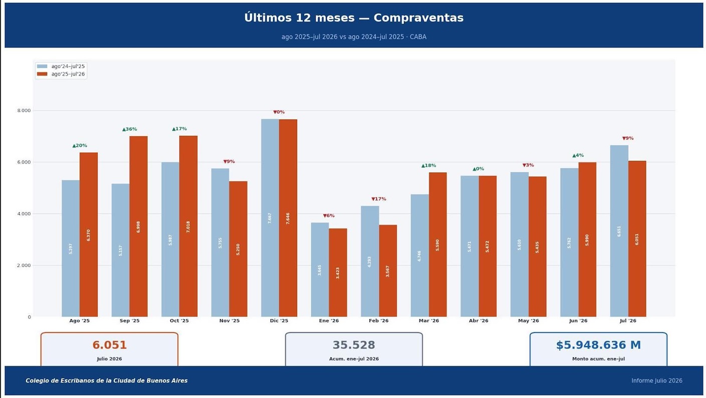 escrituras en CABA julio 2026