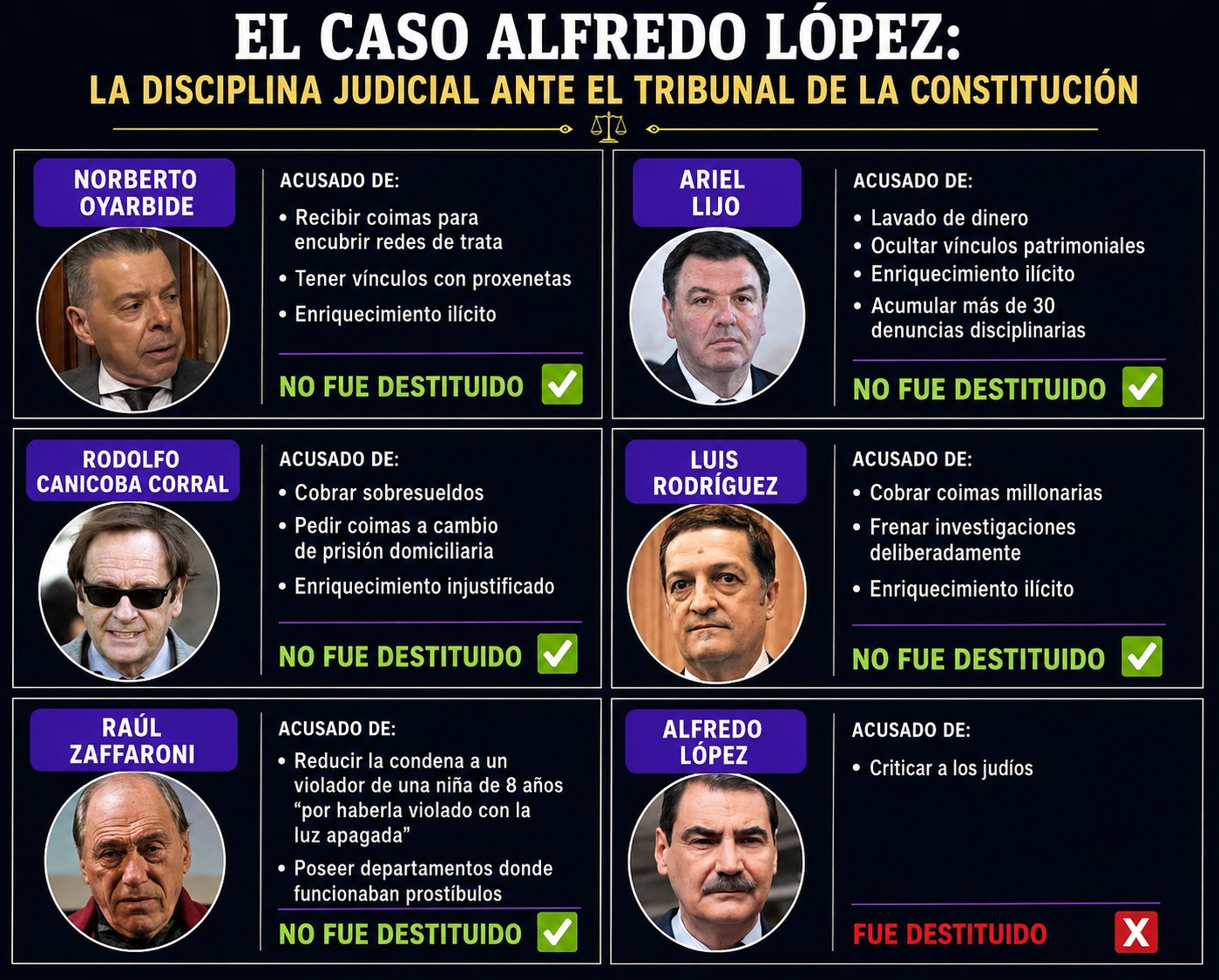 Caso Alfredo López y disciplina judicial